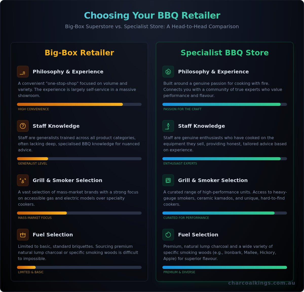 BBQ Galore vs. Specialist Stores: Where to Buy Your Next BBQ