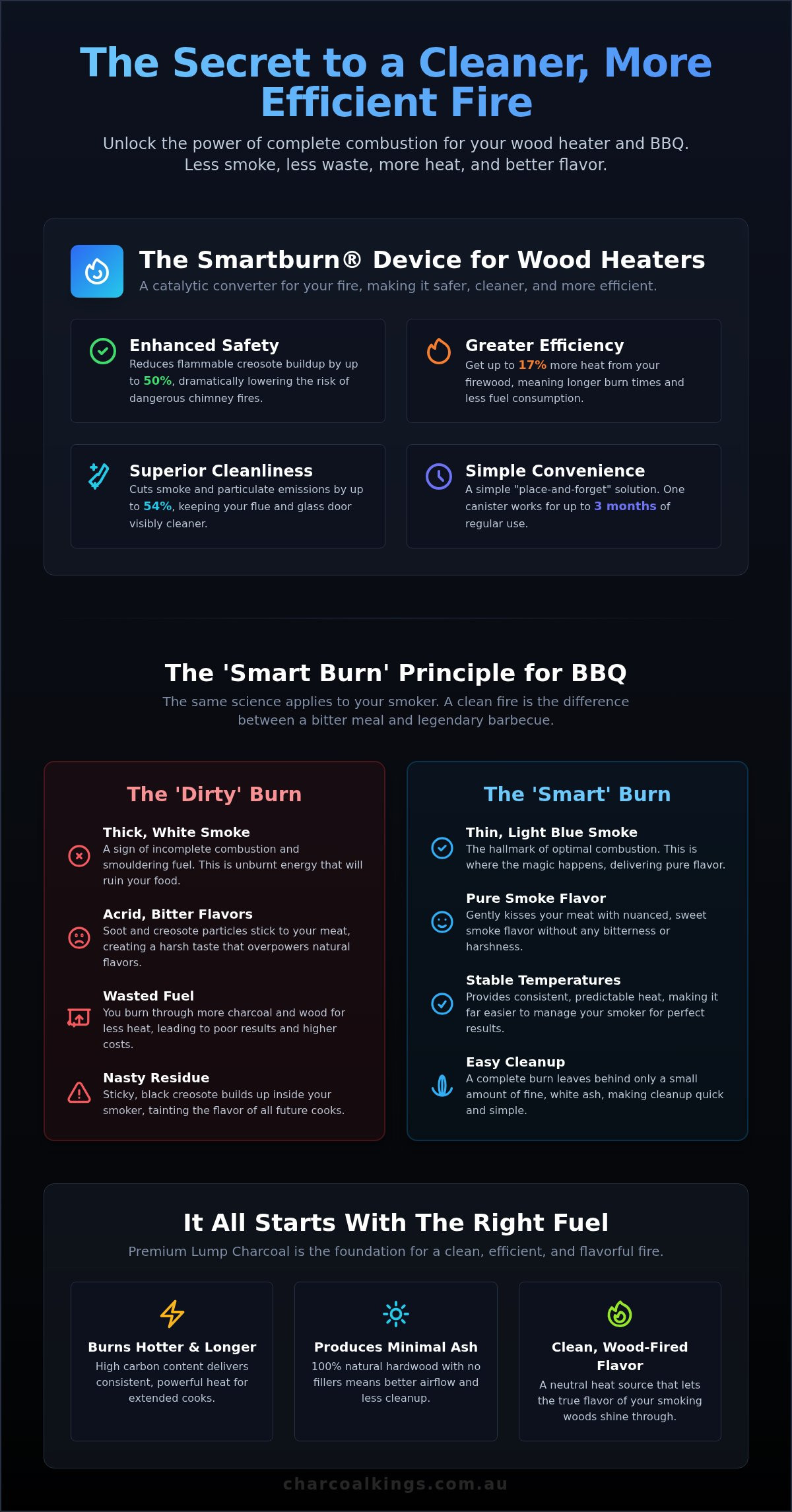 Smartburn Review: The Secret to a Cleaner Fire in Heaters & BBQs
