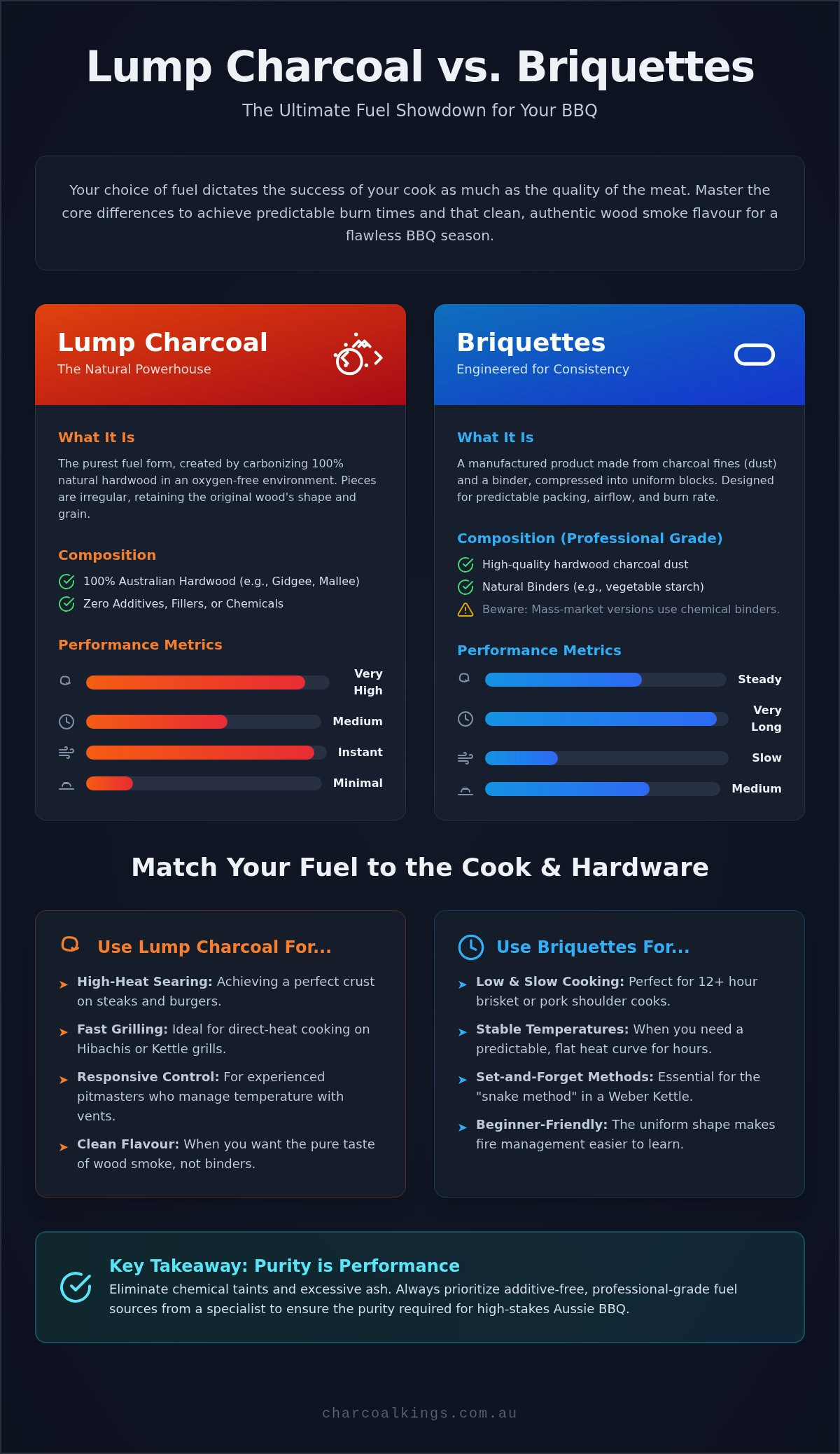 Lump Charcoal vs Briquettes: Ultimate BBQ Guide 2026