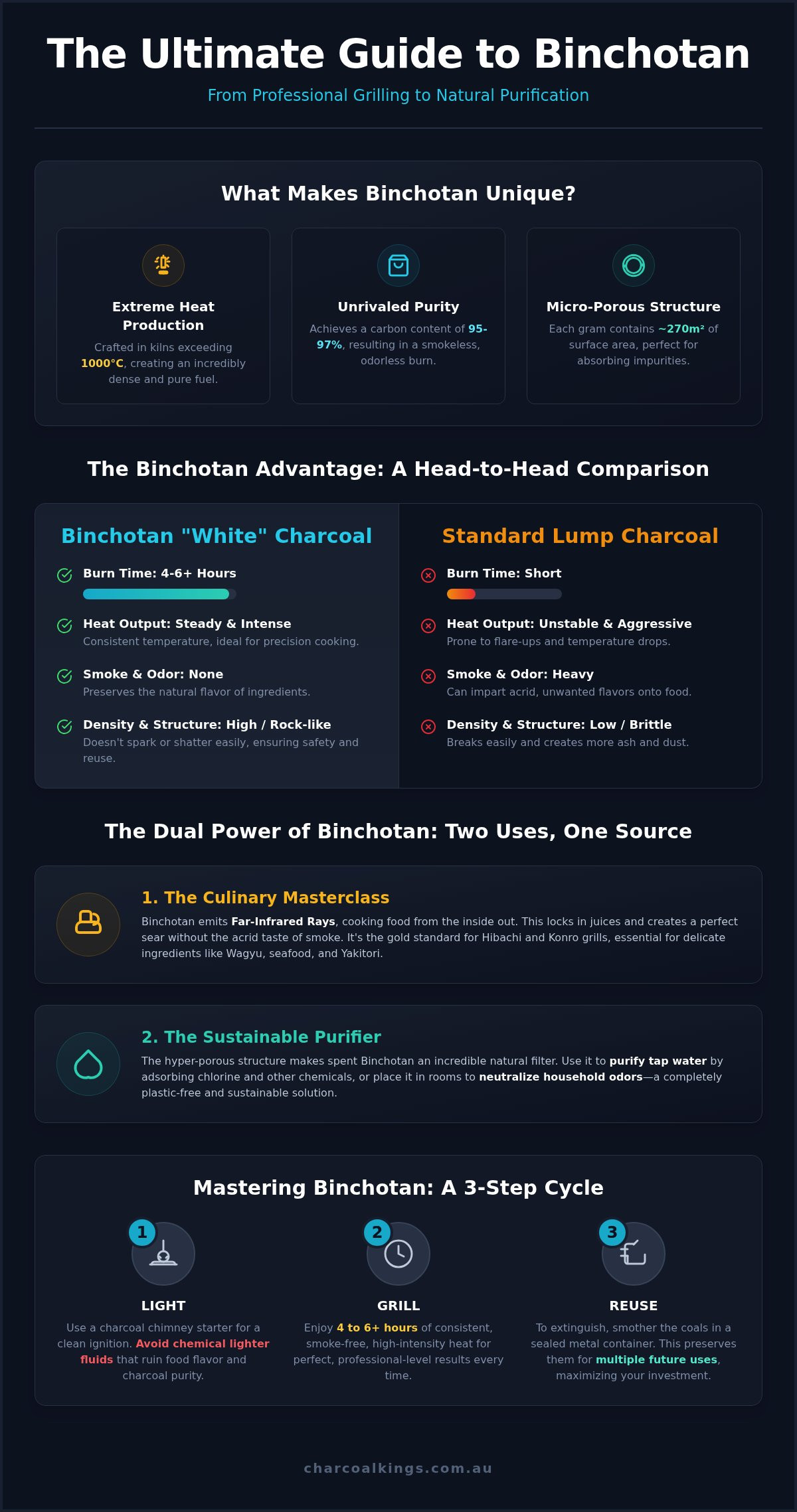 Binchotan Charcoal Uses: From High-Heat Grilling to Natural Water Purification