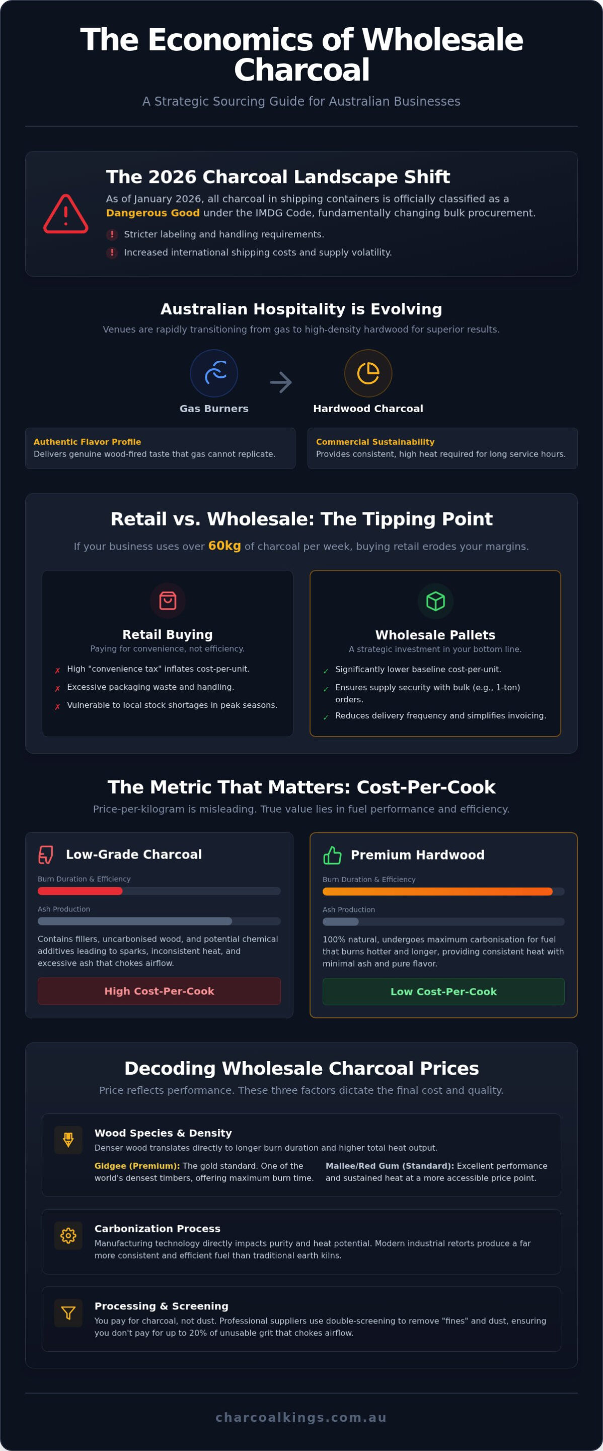 Wholesale Charcoal Prices: The Complete 2026 Business Sourcing Guide
