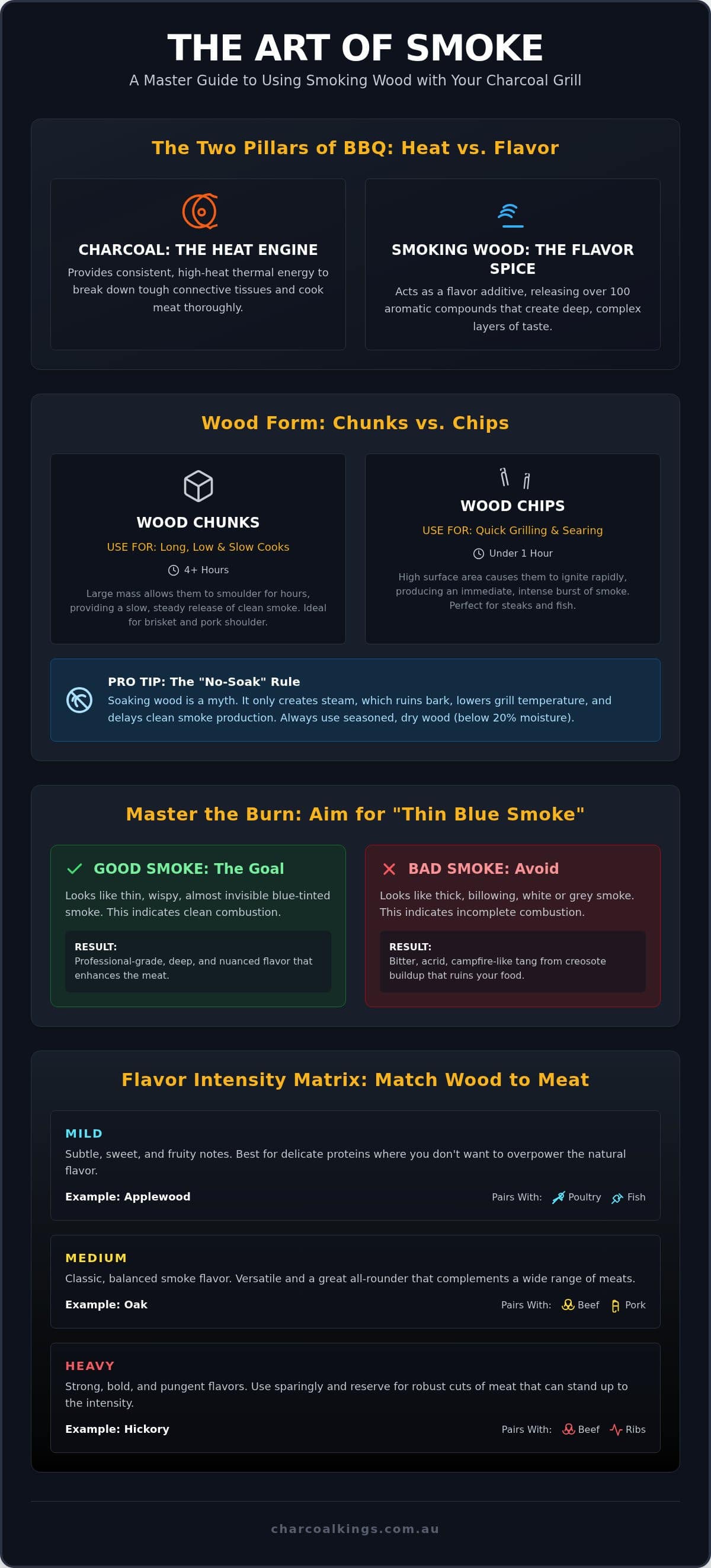 Best Smoking Wood for Charcoal Grills: 2026 Flavour Guide