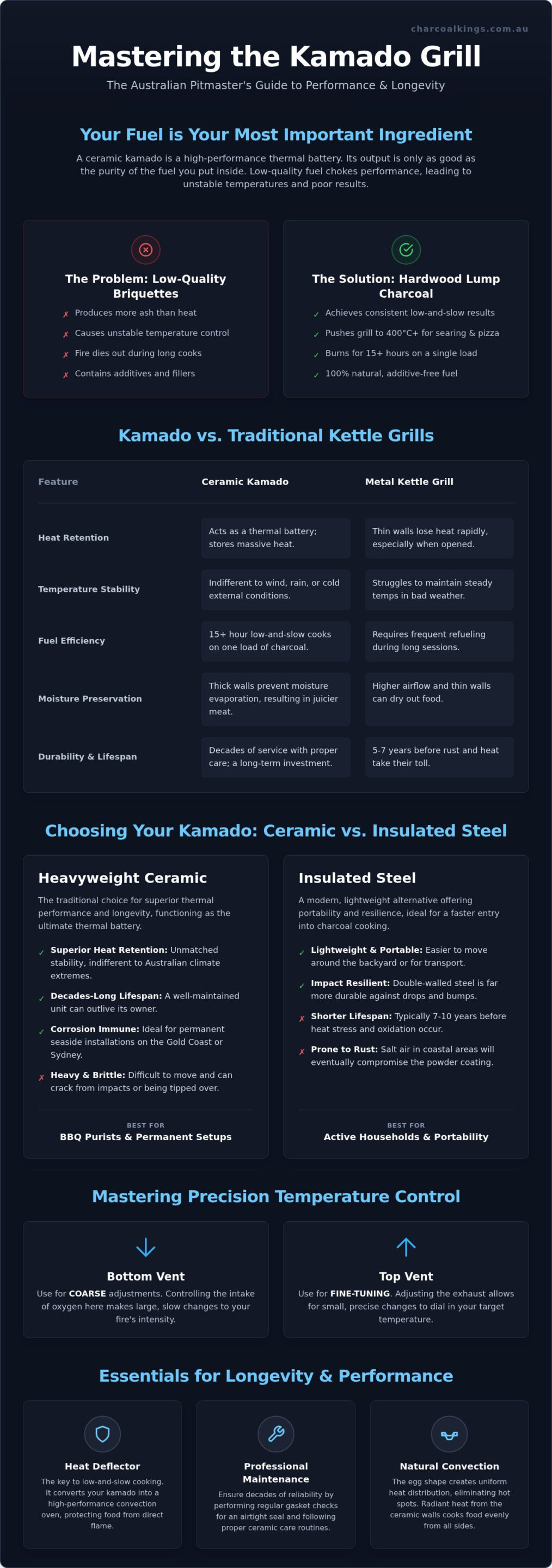 Kamado Grill Australia: The 2026 Guide to Mastering Ceramic BBQ