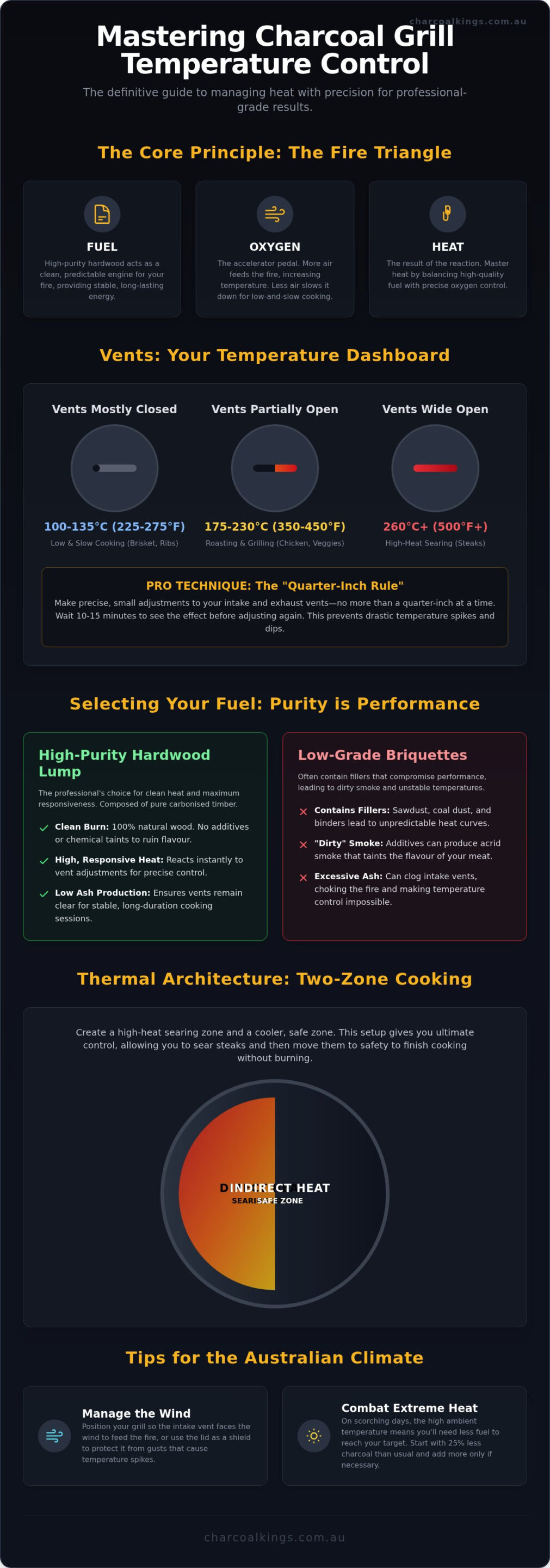 How to Control Temperature in a Charcoal Grill: The Pitmaster’s Guide