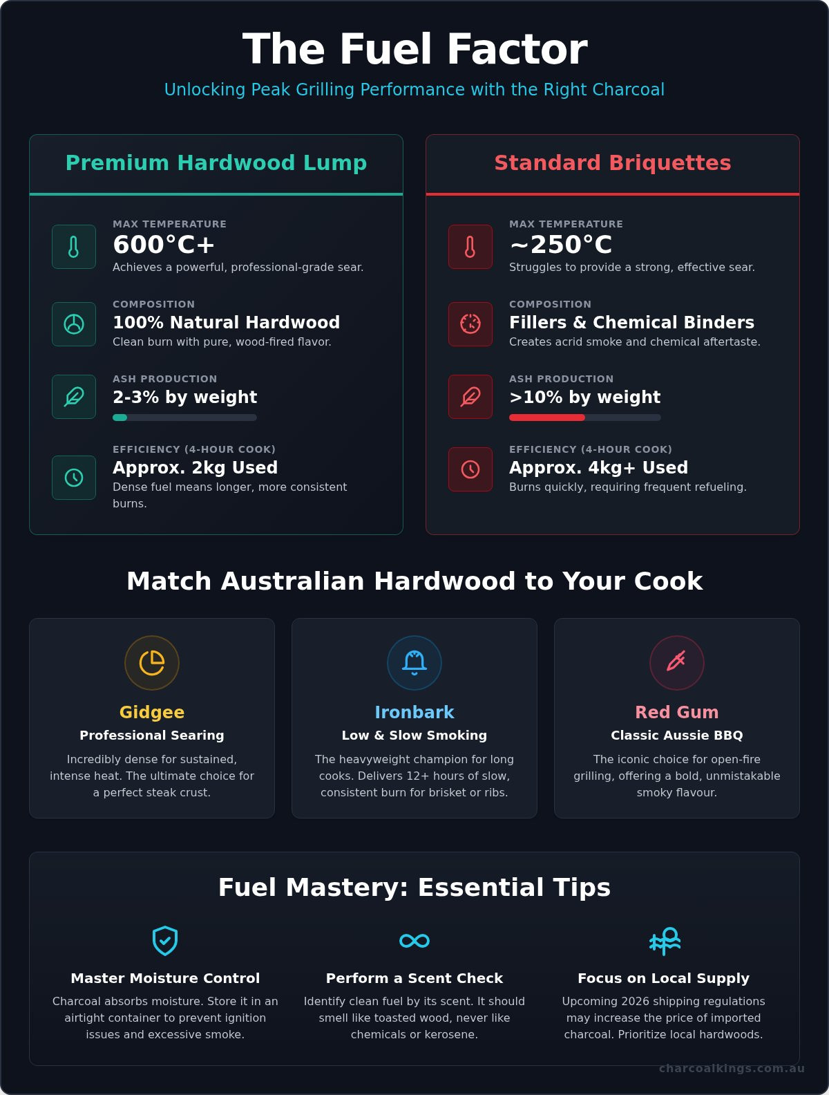Lump Charcoal Near Me: The Ultimate Australian Guide to Buying Premium BBQ Fuel (2026)