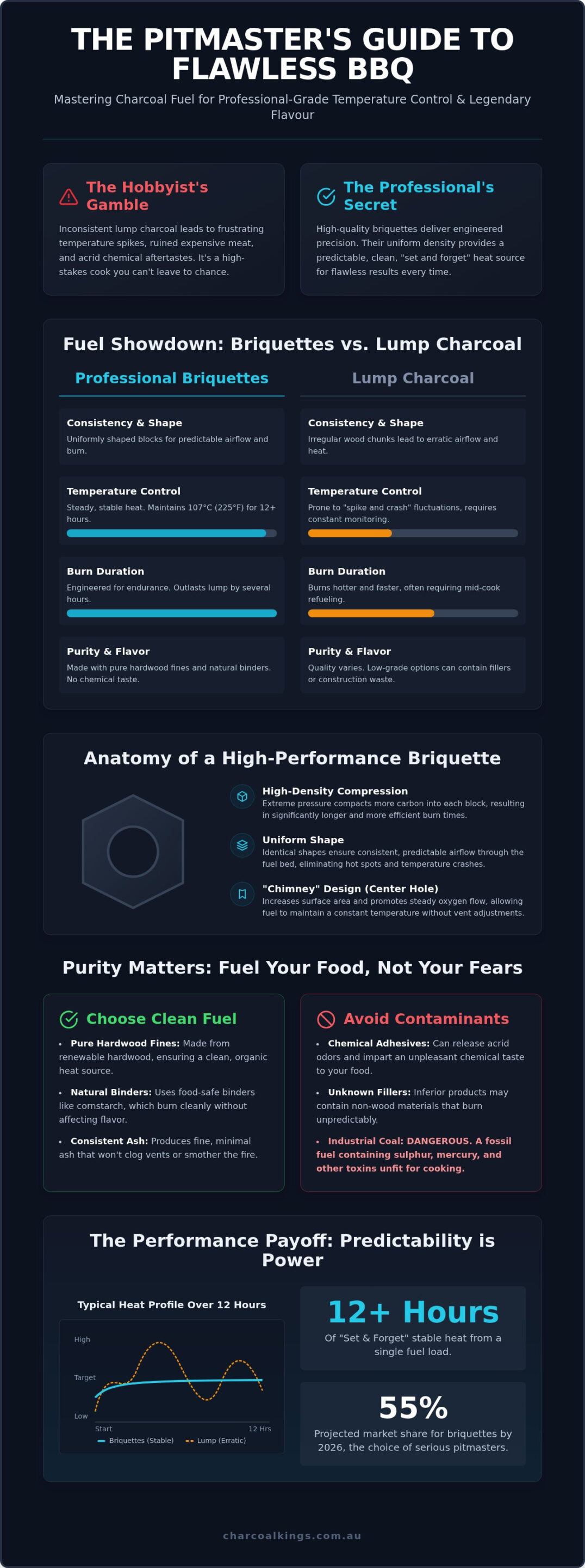 Charcoal Briquettes: Guide to Consistent Heat for Long Cooks
