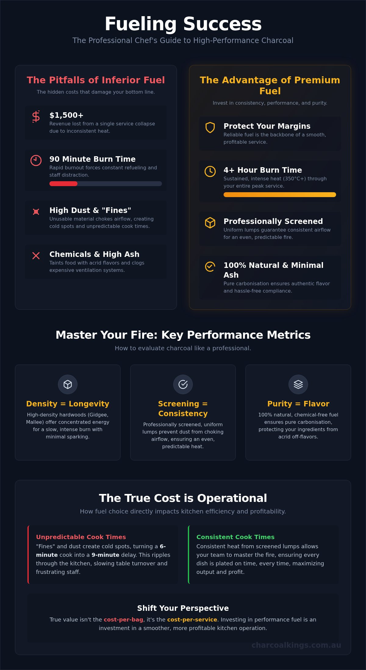 Food Service Bulk Charcoal Delivery Melbourne: The 2026 Professional Chef’s Guide
