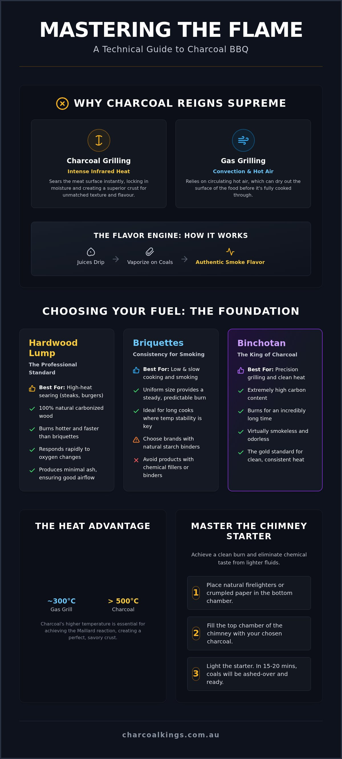 The Ultimate Charcoal BBQ Guide: Master the Flame in 2026