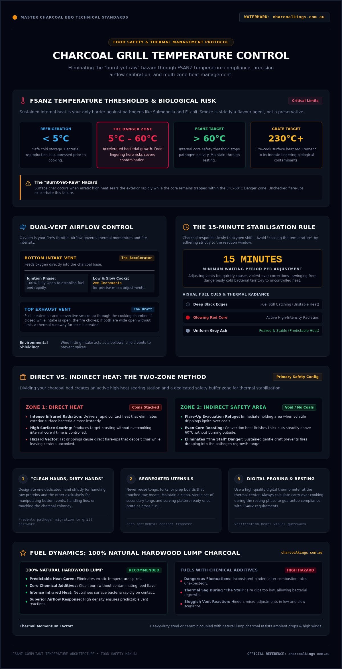 How to Control Temperature on a Charcoal Grill for Food Safety: The 2026 Checklist