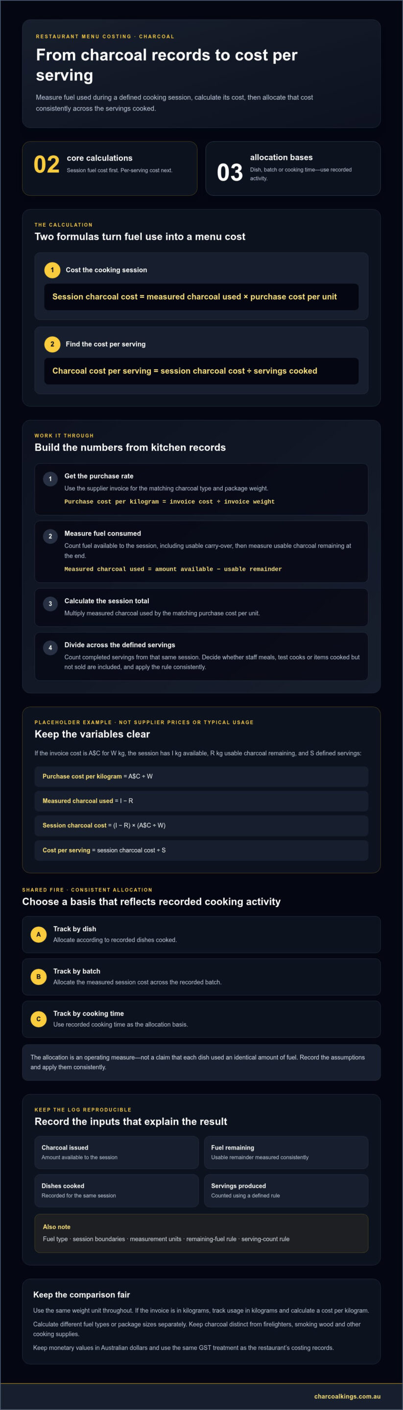How to Calculate Charcoal Cost for a Restaurant Menu