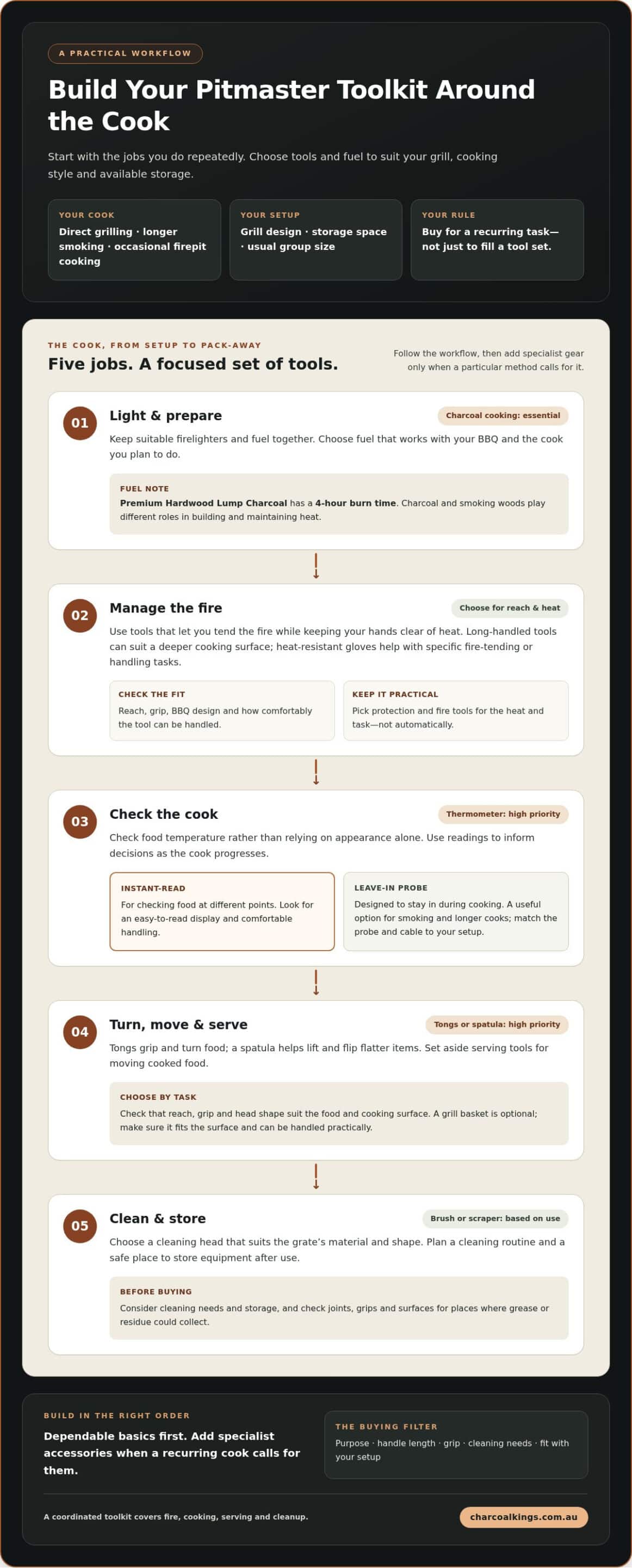 Building a Professional Pitmaster Toolkit: What to Buy and Why
